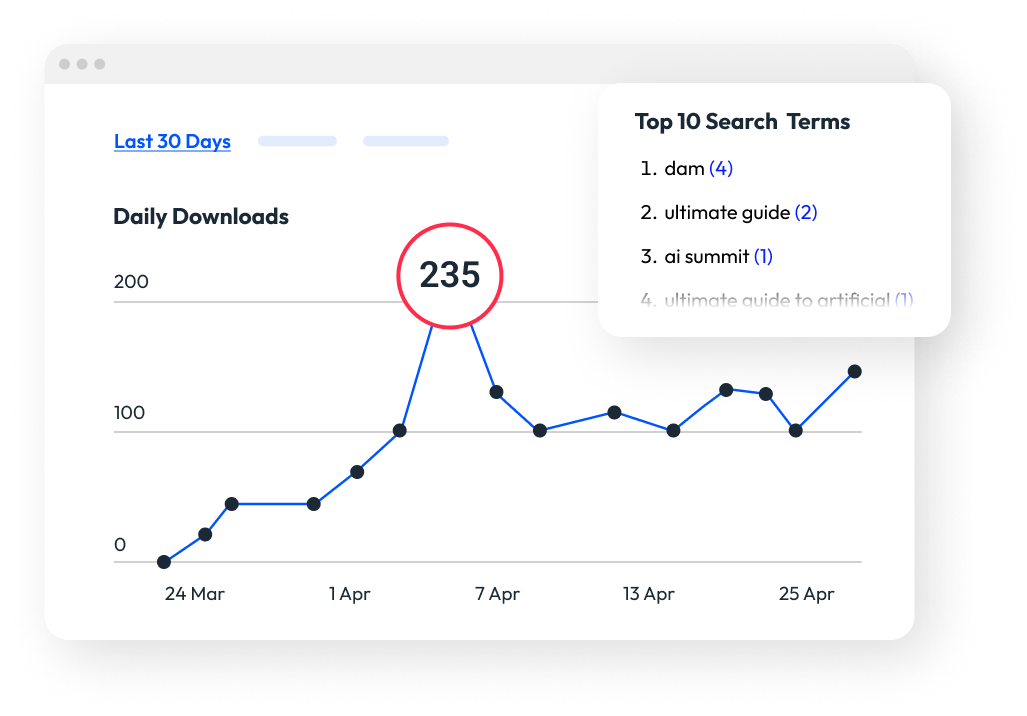 Photo of content analytics feature in PhotoShelter digital asset management tool, showing top search terms including 'DAM' and 'ultimate guide'.