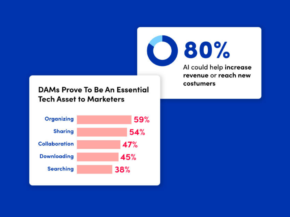 Infographic: 80% of marketers say AI boosts revenue; DAMs valued for organizing, sharing, and collaboration