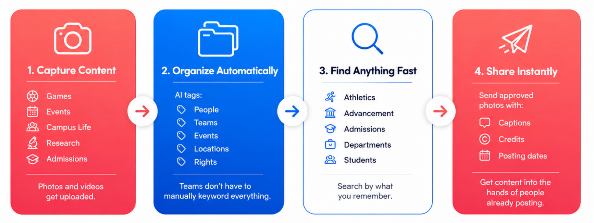 Four-step diagram showing how colleges can capture, organize, find, and share campus photos and videos using PhotoShelter, with AI auto-tagging and direct distribution to students, athletes, and departments