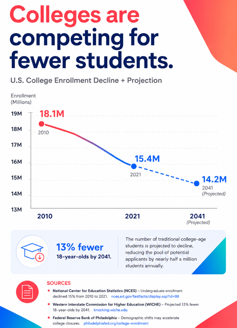 Bar and line chart showing U.S. college enrollment declining from 18.1 million in 2010 to 15.4 million in 2021, projected to reach 14.2 million by 2041, with 13% fewer 18-year-olds expected by 2041