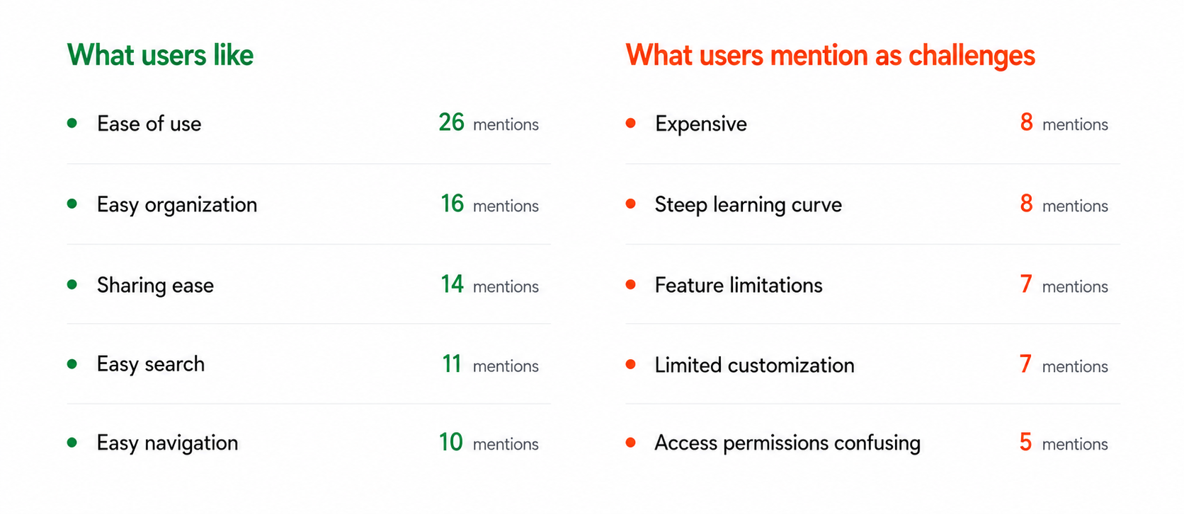 PhotoShelter review summary list of what users like and what users mention as challenges